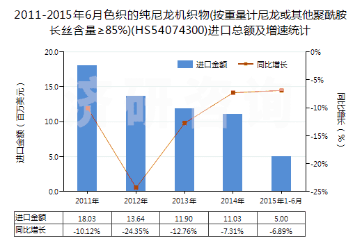 2011-2015年6月色織的純尼龍機(jī)織物(按重量計(jì)尼龍或其他聚酰胺長(zhǎng)絲含量≥85%)(HS54074300)進(jìn)口總額及增速統(tǒng)計(jì)